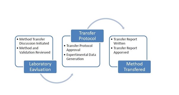 Analytical Method Transfer