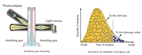 How ELSD detectors work