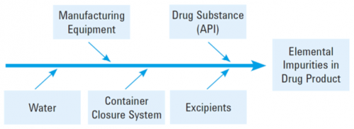 Elemental Impurities ICH Guidelines Roadmap to Compliance for Your Drug Products - Quercus - 5